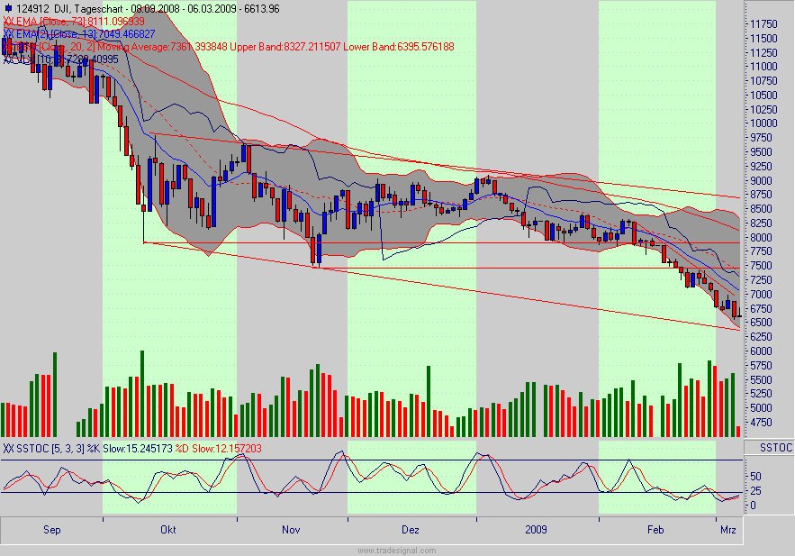 Quo Vadis Dax 2009 220517