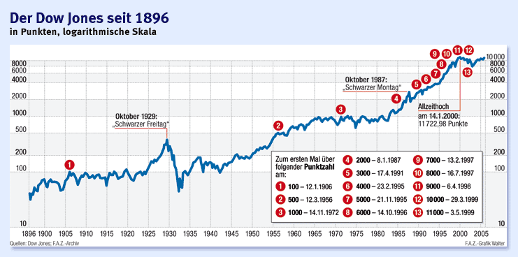 Der Dow und die 11000.... 22053
