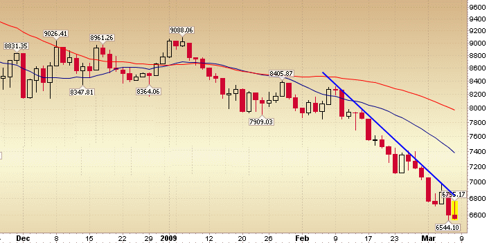 Quo Vadis Dax 2009 220530