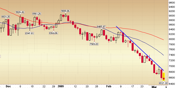 Quo Vadis Dax 2009 220560