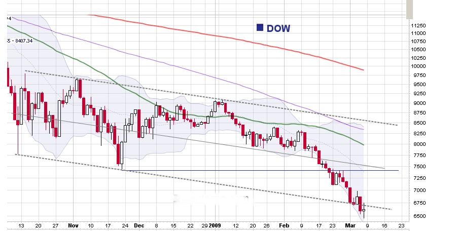 Quo Vadis Dax 2009 220838