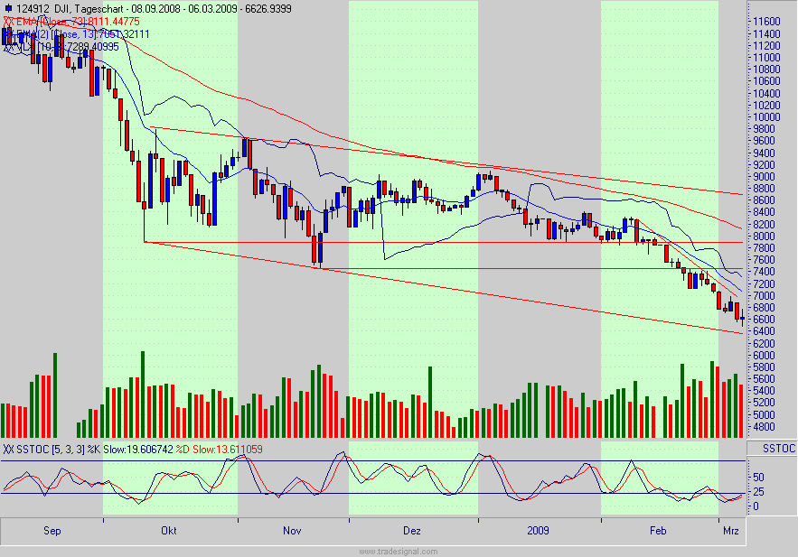 Quo Vadis Dax 2009 220845