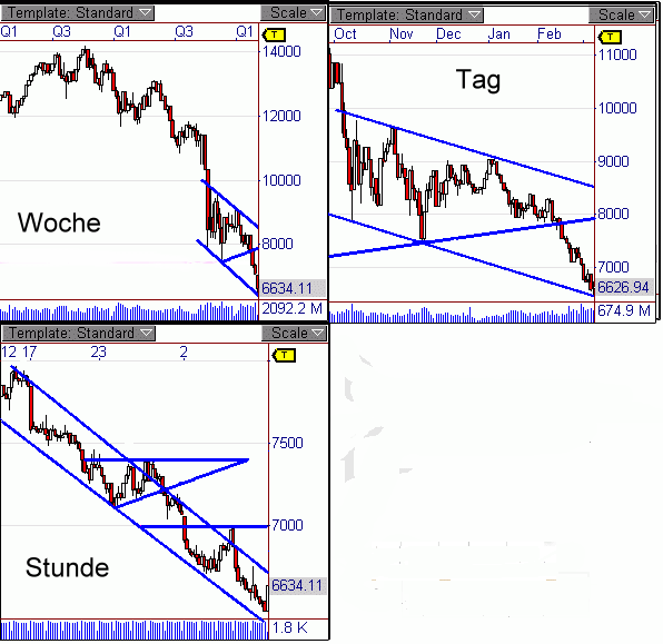 DOW aus dem Dreieck ausgebrochen 220847