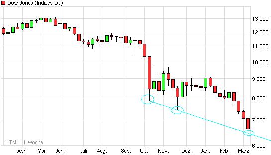 Quo Vadis Dax 2009 220865