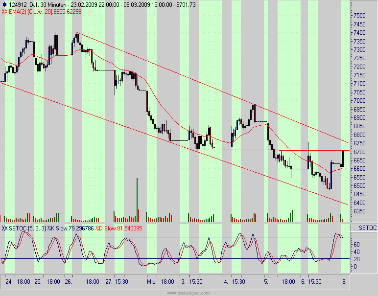 Quo Vadis Dax 2009 220881