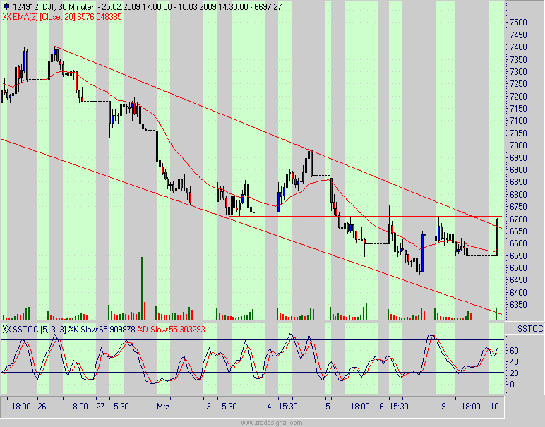 Quo Vadis Dax 2009 221094
