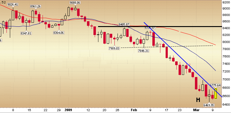 Quo Vadis Dax 2009 221100