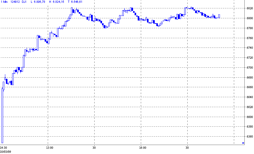 Quo Vadis Dax 2009 221130