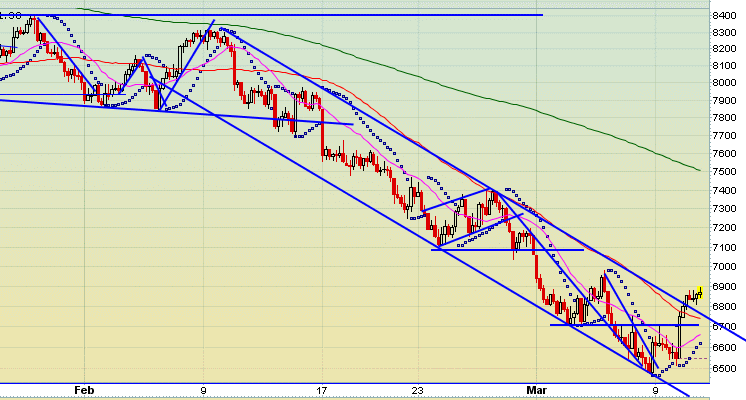 Quo Vadis Dax 2009 221196