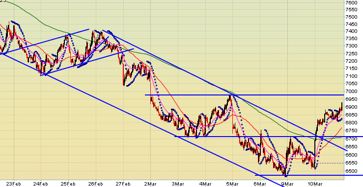 Quo Vadis Dax 2009 221206