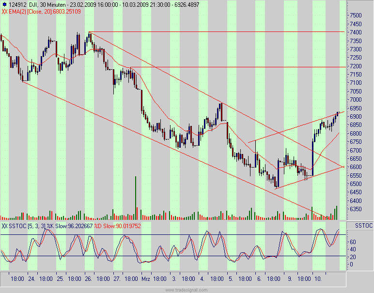 Quo Vadis Dax 2009 221312