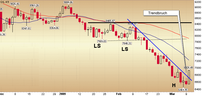 Quo Vadis Dax 2009 221344