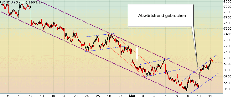Quo Vadis Dax 2009 221375