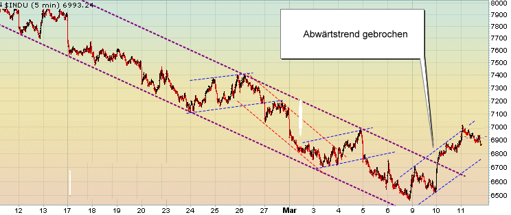 Quo Vadis Dax 2009 221424