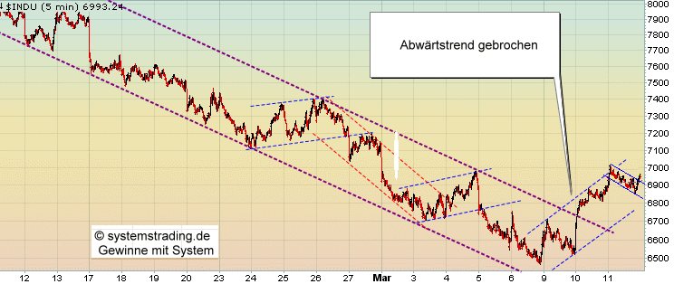 Quo Vadis Dax 2009 221436