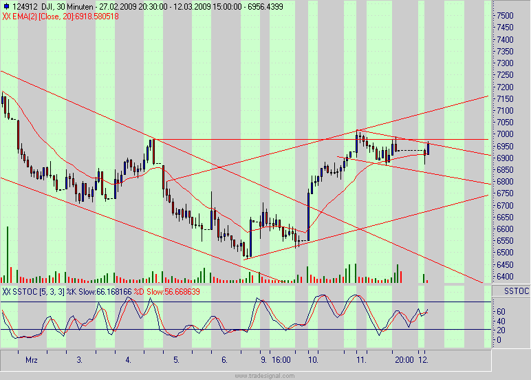 Quo Vadis Dax 2009 221676