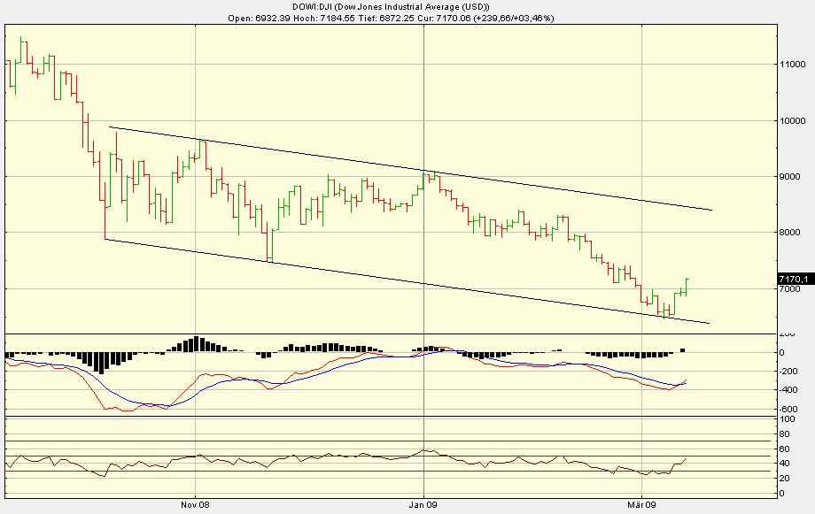 Quo Vadis Dax 2009 221758