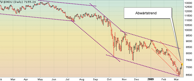 Quo Vadis Dax 2009 221951