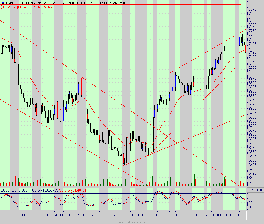 Quo Vadis Dax 2009 221955