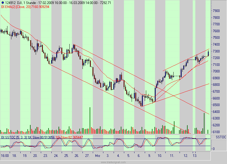 Quo Vadis Dax 2009 222325