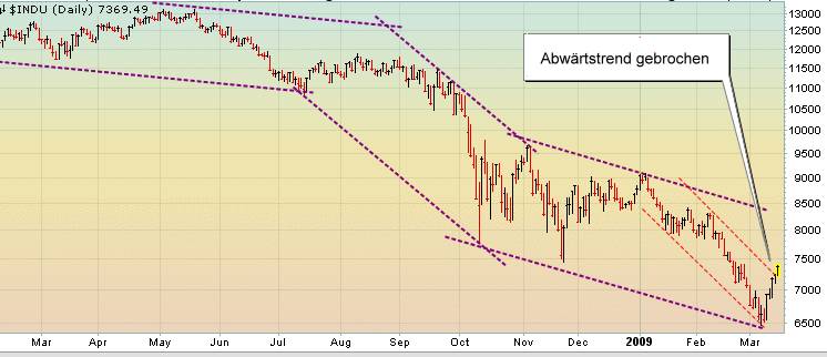 Quo Vadis Dax 2009 222376