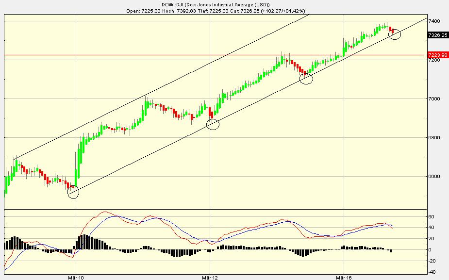 Quo Vadis Dax 2009 222392