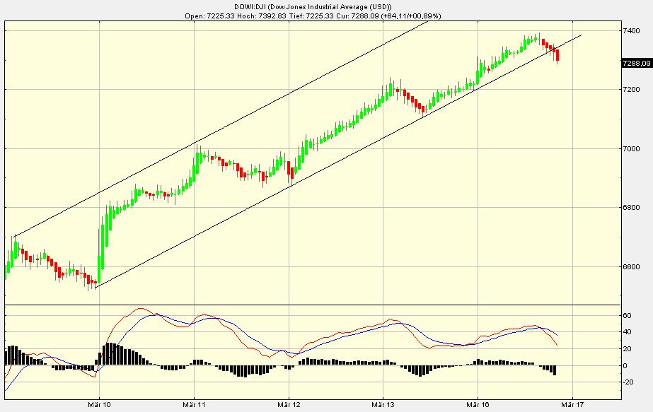 Quo Vadis Dax 2009 222404