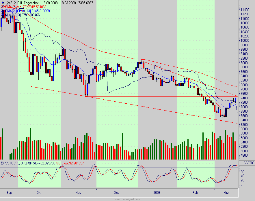 Quo Vadis Dax 2009 222766