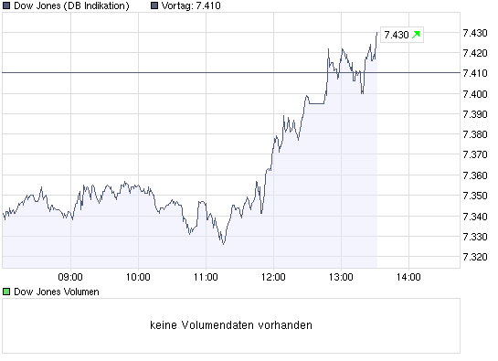 Citigoup - wann einsteigen ? 223323