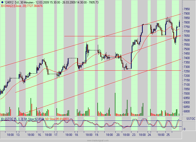 Quo Vadis Dax 2009 224321