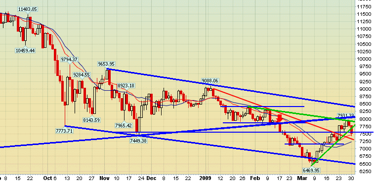 DOW aus dem Dreieck ausgebrochen 225208