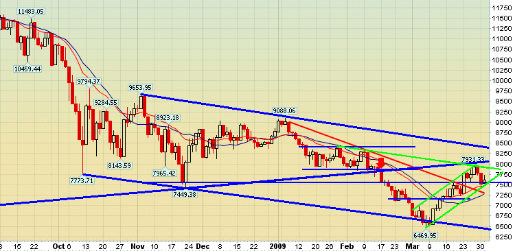 DOW aus dem Dreieck ausgebrochen 225437
