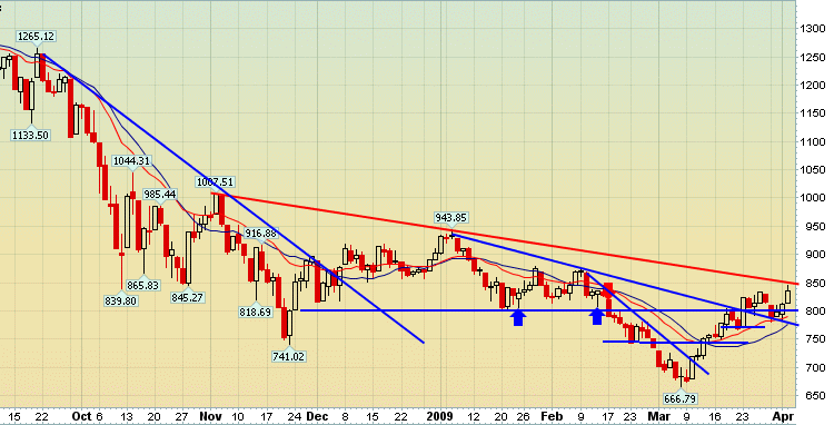 Quo Vadis Dax 2009 225831