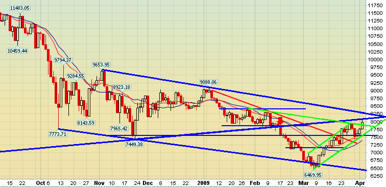 DOW aus dem Dreieck ausgebrochen 225886