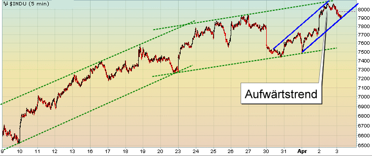 Quo Vadis Dax 2009 225914