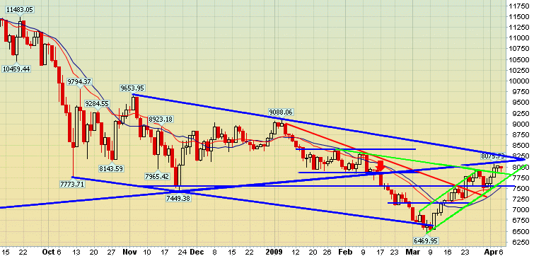DOW aus dem Dreieck ausgebrochen 226265