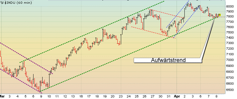 Quo Vadis Dax 2009 226522