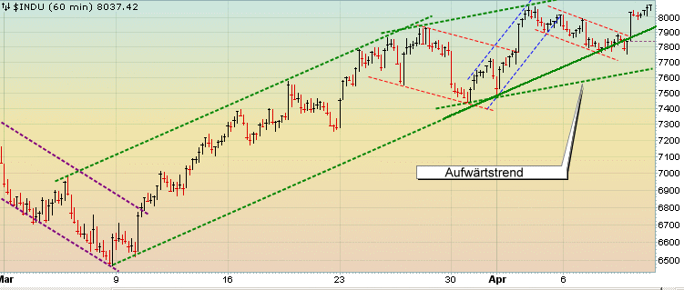 Quo Vadis Dax 2009 226763