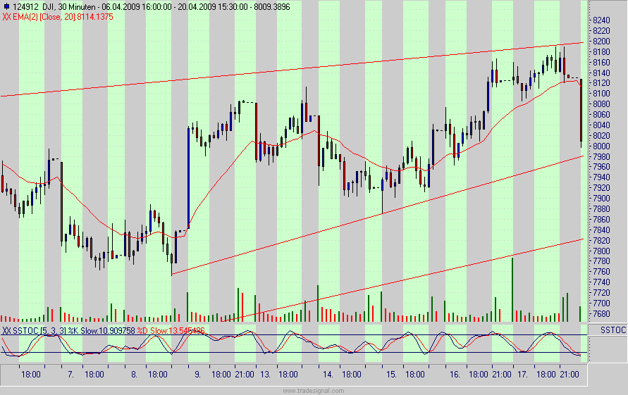 Quo Vadis Dax 2009 228305