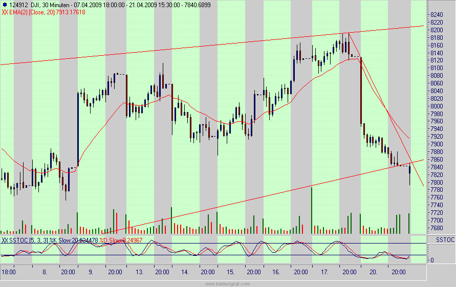 Quo Vadis Dax 2009 228562