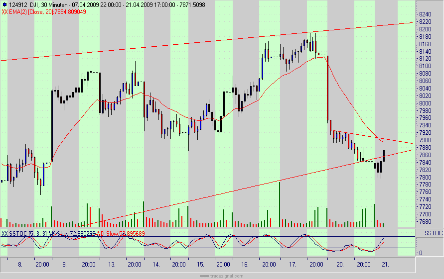 Quo Vadis Dax 2009 228580