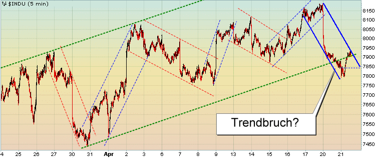 Quo Vadis Dax 2009 228614