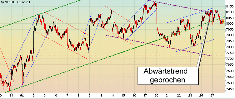 Quo Vadis Dax 2009 229656