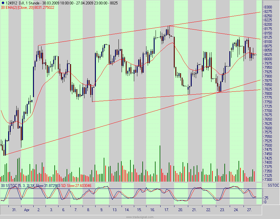 Quo Vadis Dax 2009 229777