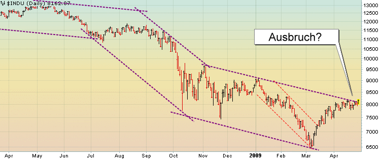 Quo Vadis Dax 2009 230100
