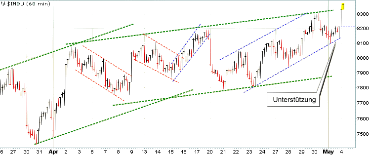 Quo Vadis Dax 2009 230865