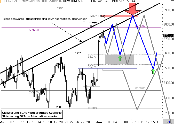 DAX Korrektur und Gewinnmitnahmen für den 236343