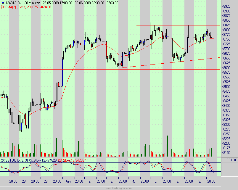 Quo Vadis Dax 2009 237807