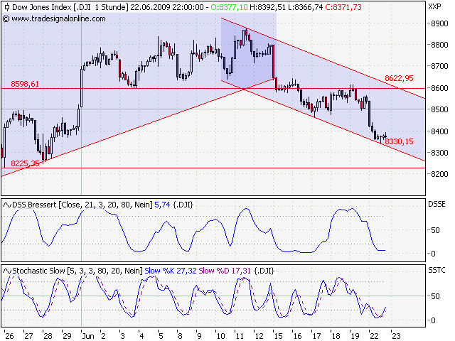 Quo Vadis Dax 2009 240417