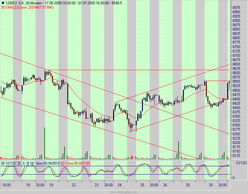 Quo Vadis Dax 2009 242195